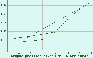 Courbe de la pression atmosphrique pour Zugdidi