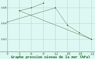 Courbe de la pression atmosphrique pour Kolezma