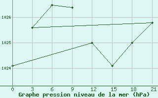 Courbe de la pression atmosphrique pour Khmel