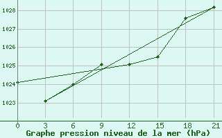 Courbe de la pression atmosphrique pour Liubashivka