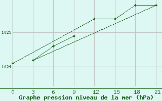 Courbe de la pression atmosphrique pour Kingisepp