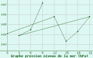 Courbe de la pression atmosphrique pour In Salah