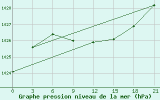 Courbe de la pression atmosphrique pour Koslan