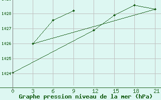 Courbe de la pression atmosphrique pour Eskisehir