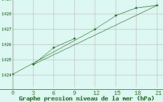 Courbe de la pression atmosphrique pour Jarensk