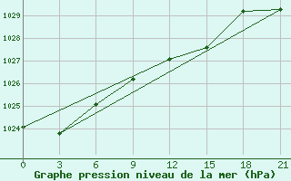 Courbe de la pression atmosphrique pour Makat