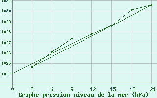 Courbe de la pression atmosphrique pour Kursk