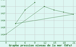 Courbe de la pression atmosphrique pour Kryvyi Rih