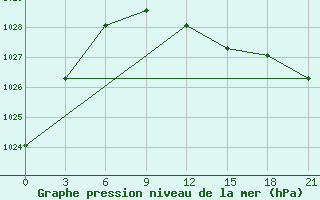 Courbe de la pression atmosphrique pour Aleksandrov-Gaj