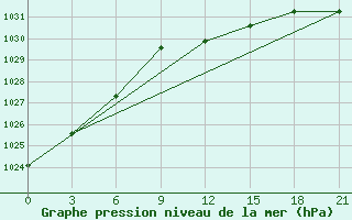 Courbe de la pression atmosphrique pour Velizh