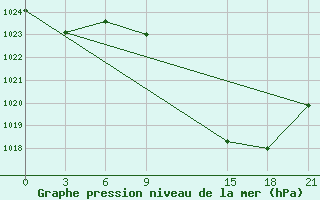 Courbe de la pression atmosphrique pour El Golea