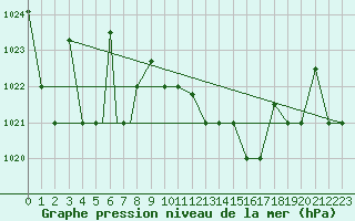 Courbe de la pression atmosphrique pour Gioia Del Colle