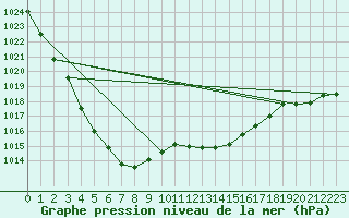 Courbe de la pression atmosphrique pour Shawbury