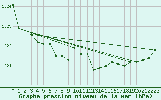 Courbe de la pression atmosphrique pour Grenoble/agglo Le Versoud (38)