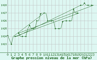 Courbe de la pression atmosphrique pour Cagliari / Elmas