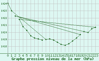 Courbe de la pression atmosphrique pour Boulaide (Lux)