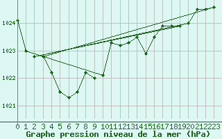 Courbe de la pression atmosphrique pour Avord (18)