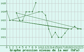 Courbe de la pression atmosphrique pour El Oued