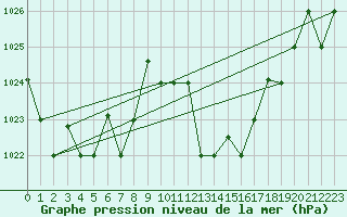 Courbe de la pression atmosphrique pour Chlef