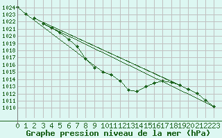 Courbe de la pression atmosphrique pour Mondsee