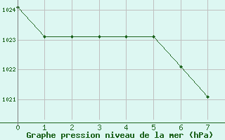 Courbe de la pression atmosphrique pour Turretot (76)