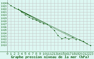 Courbe de la pression atmosphrique pour Le Mans (72)
