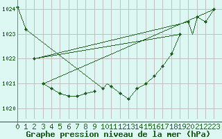 Courbe de la pression atmosphrique pour Odiham