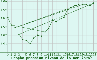 Courbe de la pression atmosphrique pour Elsenborn (Be)