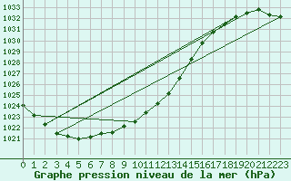 Courbe de la pression atmosphrique pour Lakatraesk