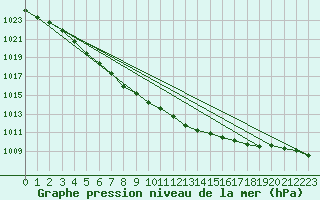 Courbe de la pression atmosphrique pour Dunkerque (59)