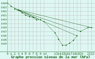 Courbe de la pression atmosphrique pour Castelo Branco