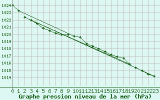 Courbe de la pression atmosphrique pour Thorney Island