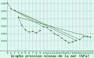 Courbe de la pression atmosphrique pour Sermange-Erzange (57)