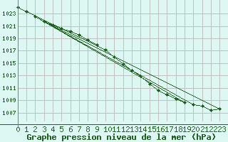 Courbe de la pression atmosphrique pour Gaardsjoe