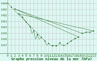 Courbe de la pression atmosphrique pour Cranwell