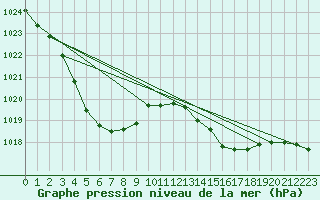 Courbe de la pression atmosphrique pour Brignogan (29)