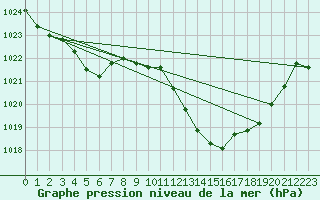 Courbe de la pression atmosphrique pour Mazres Le Massuet (09)