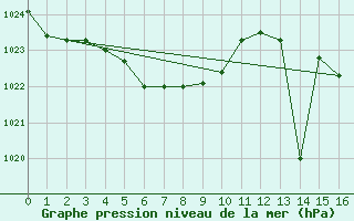 Courbe de la pression atmosphrique pour Villa Dolores Aerodrome