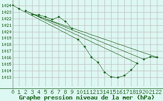 Courbe de la pression atmosphrique pour Sion (Sw)