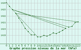 Courbe de la pression atmosphrique pour Ouessant (29)