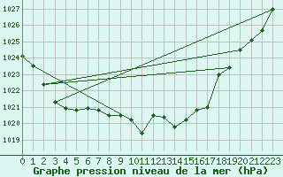 Courbe de la pression atmosphrique pour Nyon-Changins (Sw)