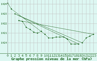 Courbe de la pression atmosphrique pour Zeebrugge