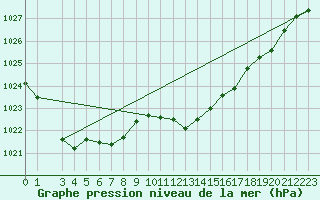 Courbe de la pression atmosphrique pour Sombor