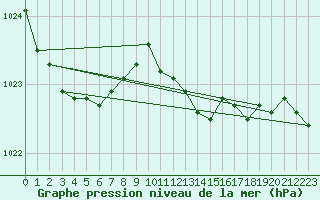 Courbe de la pression atmosphrique pour De Bilt (PB)