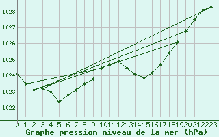 Courbe de la pression atmosphrique pour Als (30)