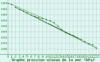 Courbe de la pression atmosphrique pour Ile d