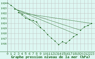 Courbe de la pression atmosphrique pour Coburg