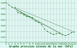 Courbe de la pression atmosphrique pour Lige Bierset (Be)