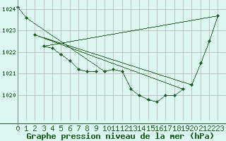 Courbe de la pression atmosphrique pour Saint-Germain-le-Guillaume (53)