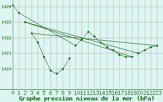 Courbe de la pression atmosphrique pour Cazaux (33)